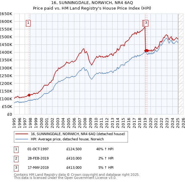 16, SUNNINGDALE, NORWICH, NR4 6AQ: Price paid vs HM Land Registry's House Price Index
