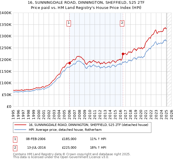 16, SUNNINGDALE ROAD, DINNINGTON, SHEFFIELD, S25 2TF: Price paid vs HM Land Registry's House Price Index
