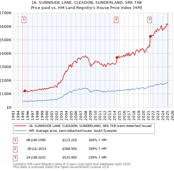16, SUNNISIDE LANE, CLEADON, SUNDERLAND, SR6 7XB: Price paid vs HM Land Registry's House Price Index