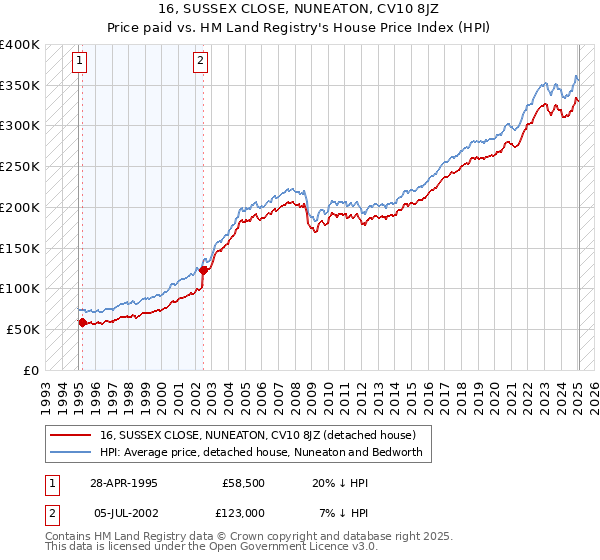 16, SUSSEX CLOSE, NUNEATON, CV10 8JZ: Price paid vs HM Land Registry's House Price Index
