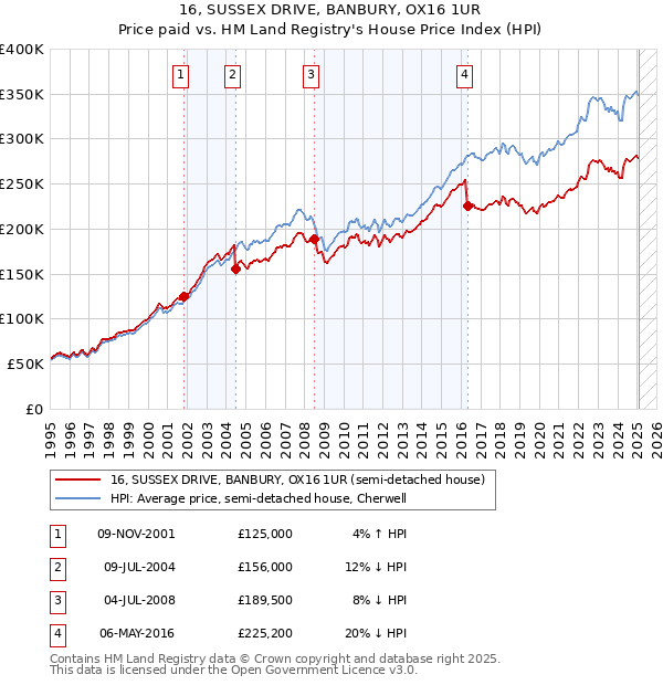 16, SUSSEX DRIVE, BANBURY, OX16 1UR: Price paid vs HM Land Registry's House Price Index