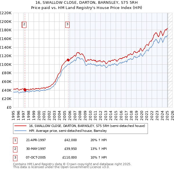 16, SWALLOW CLOSE, DARTON, BARNSLEY, S75 5RH: Price paid vs HM Land Registry's House Price Index
