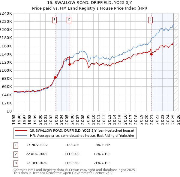 16, SWALLOW ROAD, DRIFFIELD, YO25 5JY: Price paid vs HM Land Registry's House Price Index