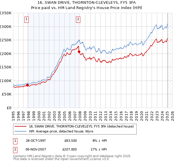16, SWAN DRIVE, THORNTON-CLEVELEYS, FY5 3FA: Price paid vs HM Land Registry's House Price Index