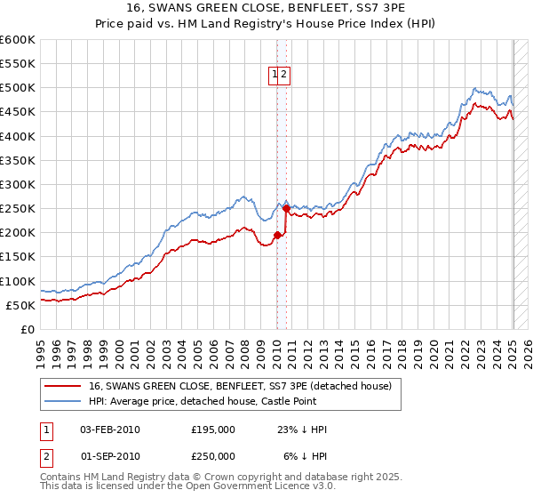 16, SWANS GREEN CLOSE, BENFLEET, SS7 3PE: Price paid vs HM Land Registry's House Price Index