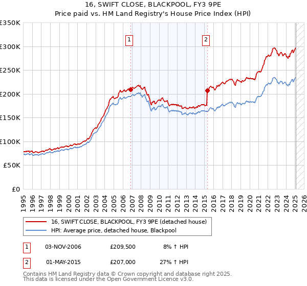16, SWIFT CLOSE, BLACKPOOL, FY3 9PE: Price paid vs HM Land Registry's House Price Index