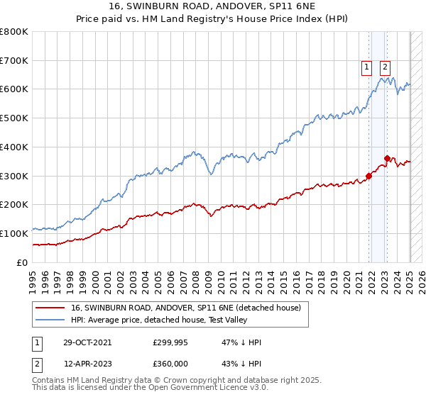 16, SWINBURN ROAD, ANDOVER, SP11 6NE: Price paid vs HM Land Registry's House Price Index