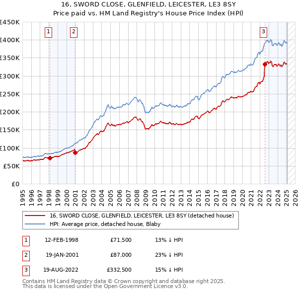 16, SWORD CLOSE, GLENFIELD, LEICESTER, LE3 8SY: Price paid vs HM Land Registry's House Price Index
