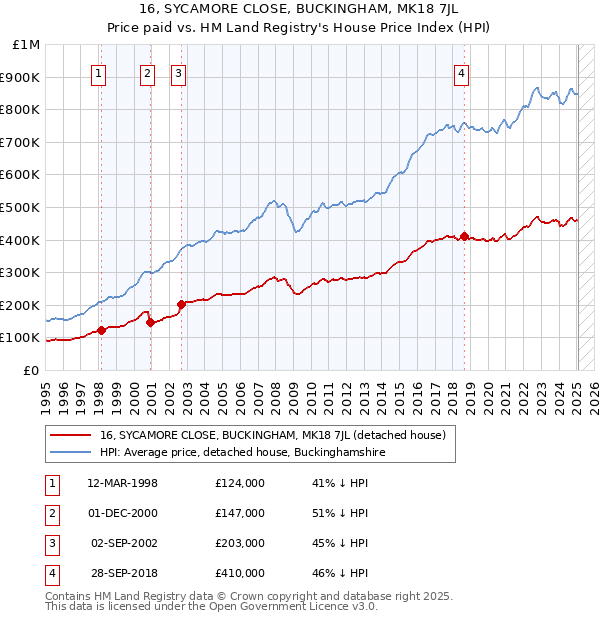 16, SYCAMORE CLOSE, BUCKINGHAM, MK18 7JL: Price paid vs HM Land Registry's House Price Index