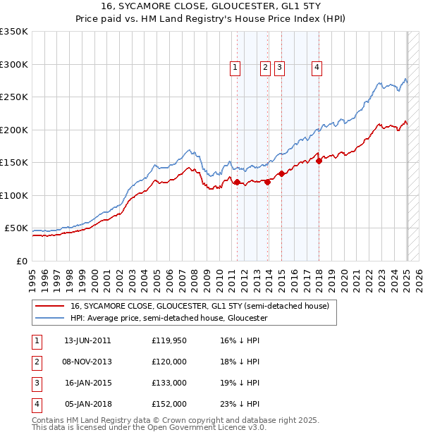 16, SYCAMORE CLOSE, GLOUCESTER, GL1 5TY: Price paid vs HM Land Registry's House Price Index