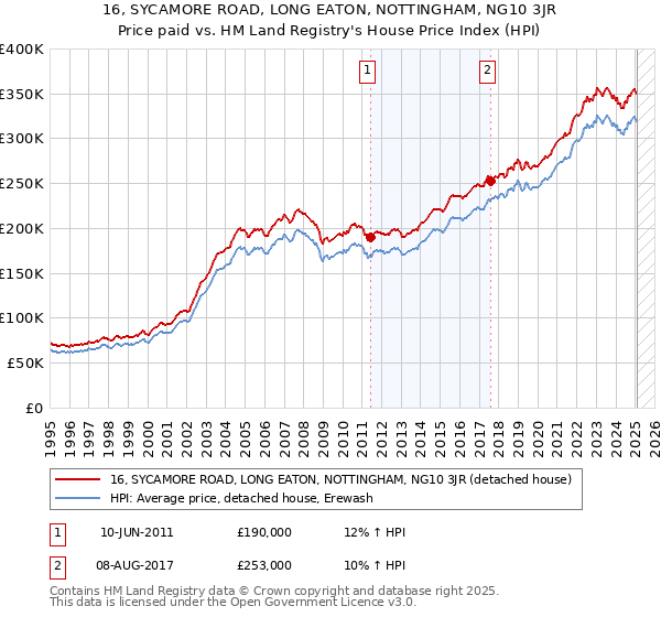 16, SYCAMORE ROAD, LONG EATON, NOTTINGHAM, NG10 3JR: Price paid vs HM Land Registry's House Price Index