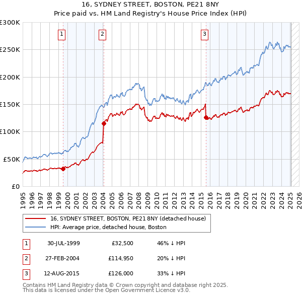 16, SYDNEY STREET, BOSTON, PE21 8NY: Price paid vs HM Land Registry's House Price Index