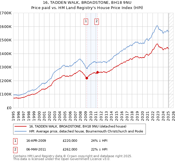 16, TADDEN WALK, BROADSTONE, BH18 9NU: Price paid vs HM Land Registry's House Price Index