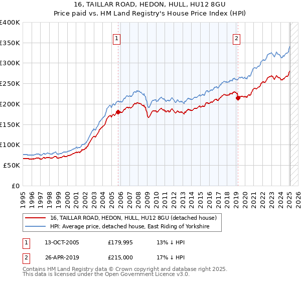 16, TAILLAR ROAD, HEDON, HULL, HU12 8GU: Price paid vs HM Land Registry's House Price Index