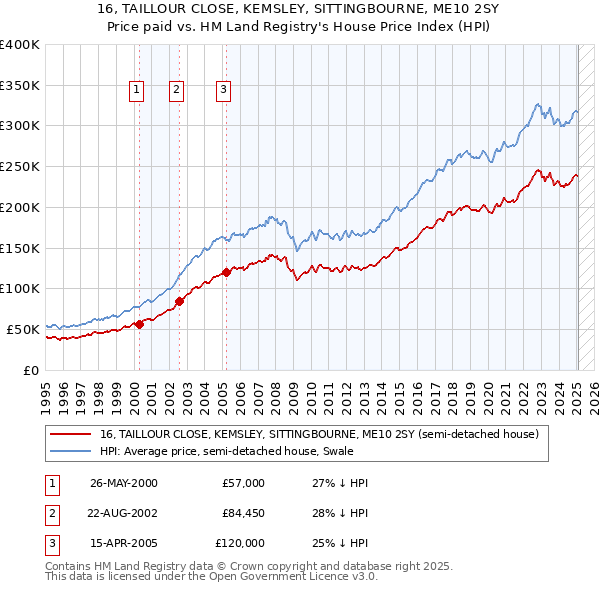 16, TAILLOUR CLOSE, KEMSLEY, SITTINGBOURNE, ME10 2SY: Price paid vs HM Land Registry's House Price Index