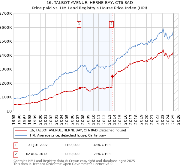 16, TALBOT AVENUE, HERNE BAY, CT6 8AD: Price paid vs HM Land Registry's House Price Index