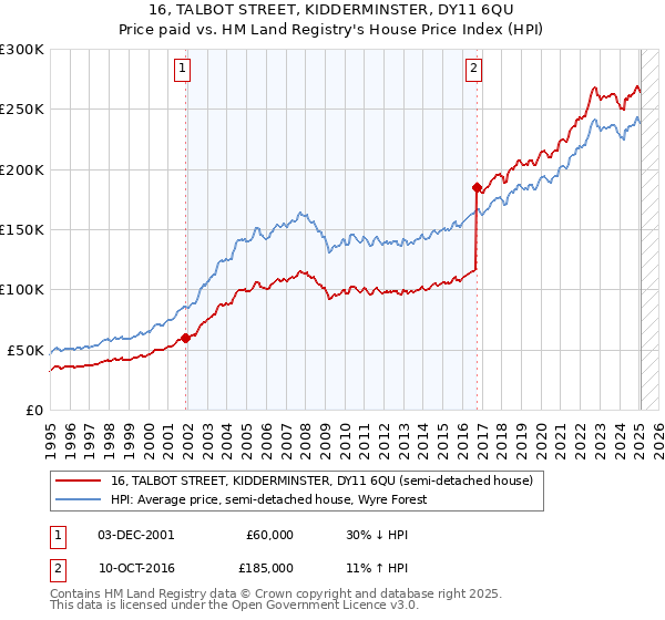 16, TALBOT STREET, KIDDERMINSTER, DY11 6QU: Price paid vs HM Land Registry's House Price Index