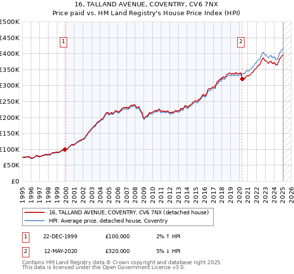 16, TALLAND AVENUE, COVENTRY, CV6 7NX: Price paid vs HM Land Registry's House Price Index