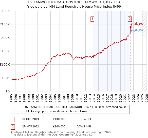 16, TAMWORTH ROAD, DOSTHILL, TAMWORTH, B77 1LB: Price paid vs HM Land Registry's House Price Index