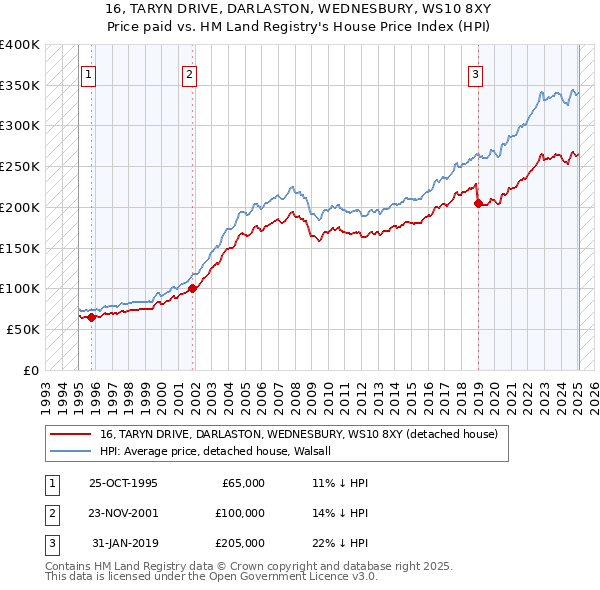 16, TARYN DRIVE, DARLASTON, WEDNESBURY, WS10 8XY: Price paid vs HM Land Registry's House Price Index