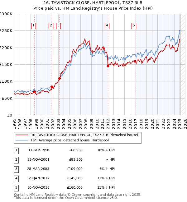 16, TAVISTOCK CLOSE, HARTLEPOOL, TS27 3LB: Price paid vs HM Land Registry's House Price Index