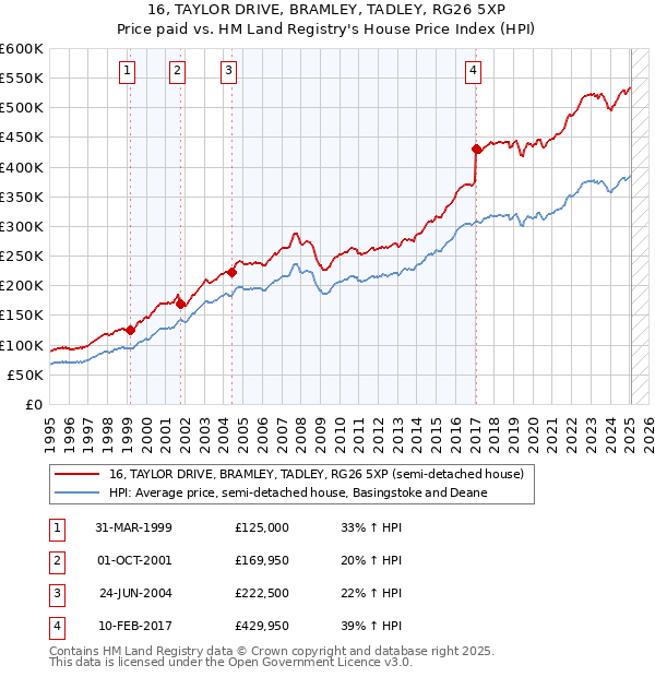 16, TAYLOR DRIVE, BRAMLEY, TADLEY, RG26 5XP: Price paid vs HM Land Registry's House Price Index