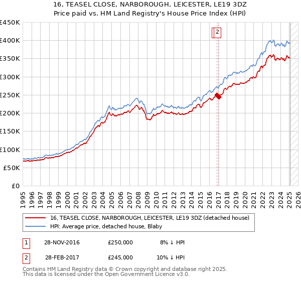 16, TEASEL CLOSE, NARBOROUGH, LEICESTER, LE19 3DZ: Price paid vs HM Land Registry's House Price Index