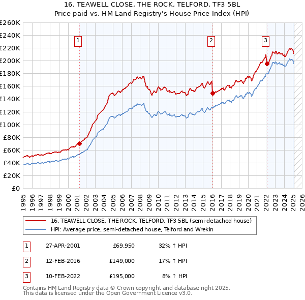 16, TEAWELL CLOSE, THE ROCK, TELFORD, TF3 5BL: Price paid vs HM Land Registry's House Price Index