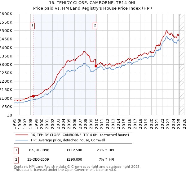 16, TEHIDY CLOSE, CAMBORNE, TR14 0HL: Price paid vs HM Land Registry's House Price Index