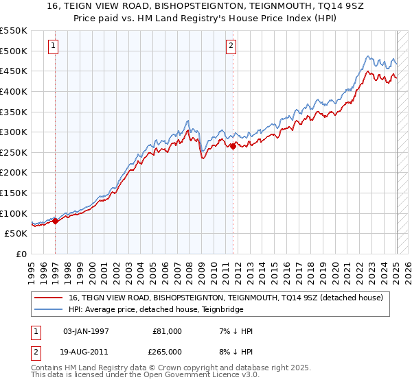 16, TEIGN VIEW ROAD, BISHOPSTEIGNTON, TEIGNMOUTH, TQ14 9SZ: Price paid vs HM Land Registry's House Price Index