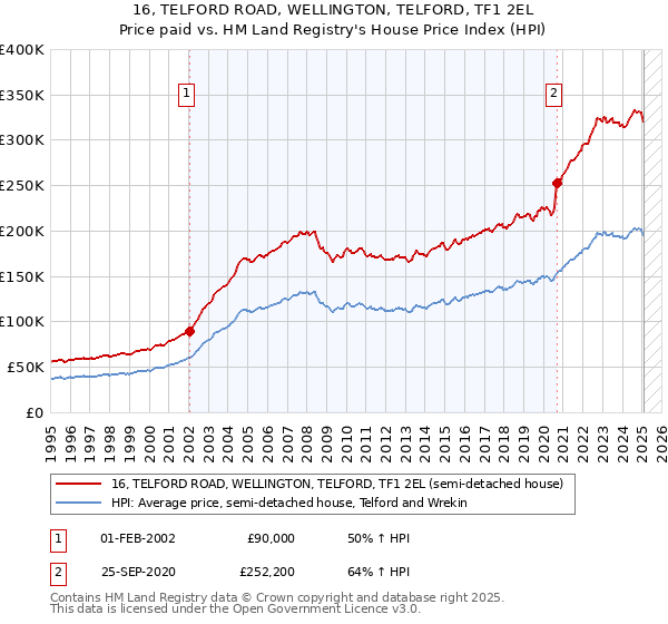 16, TELFORD ROAD, WELLINGTON, TELFORD, TF1 2EL: Price paid vs HM Land Registry's House Price Index