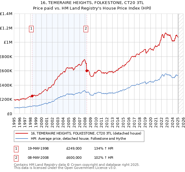 16, TEMERAIRE HEIGHTS, FOLKESTONE, CT20 3TL: Price paid vs HM Land Registry's House Price Index