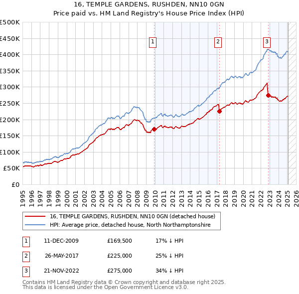 16, TEMPLE GARDENS, RUSHDEN, NN10 0GN: Price paid vs HM Land Registry's House Price Index