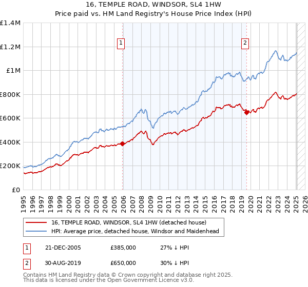 16, TEMPLE ROAD, WINDSOR, SL4 1HW: Price paid vs HM Land Registry's House Price Index