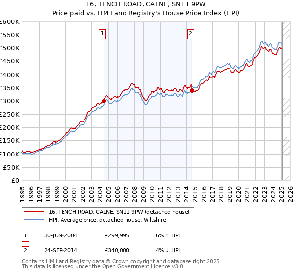 16, TENCH ROAD, CALNE, SN11 9PW: Price paid vs HM Land Registry's House Price Index