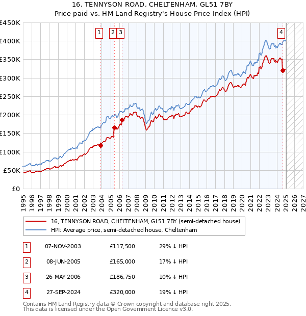 16, TENNYSON ROAD, CHELTENHAM, GL51 7BY: Price paid vs HM Land Registry's House Price Index