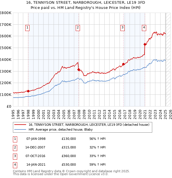 16, TENNYSON STREET, NARBOROUGH, LEICESTER, LE19 3FD: Price paid vs HM Land Registry's House Price Index