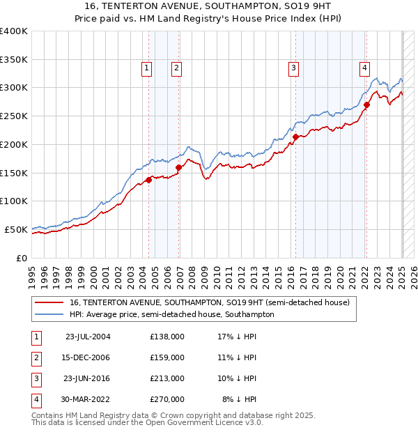 16, TENTERTON AVENUE, SOUTHAMPTON, SO19 9HT: Price paid vs HM Land Registry's House Price Index
