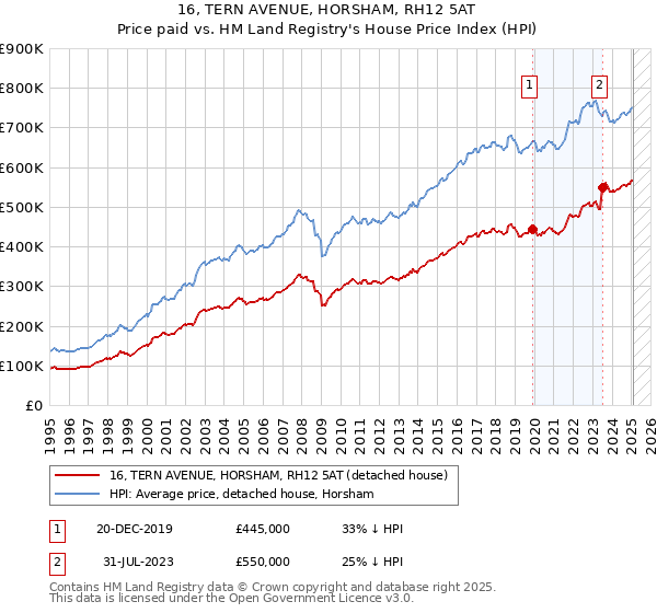 16, TERN AVENUE, HORSHAM, RH12 5AT: Price paid vs HM Land Registry's House Price Index