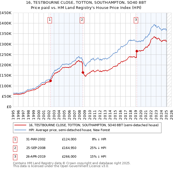 16, TESTBOURNE CLOSE, TOTTON, SOUTHAMPTON, SO40 8BT: Price paid vs HM Land Registry's House Price Index