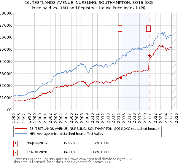 16, TESTLANDS AVENUE, NURSLING, SOUTHAMPTON, SO16 0XG: Price paid vs HM Land Registry's House Price Index