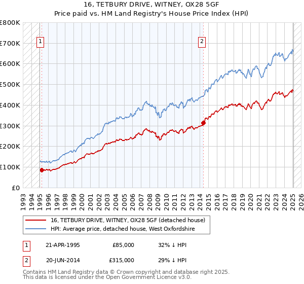 16, TETBURY DRIVE, WITNEY, OX28 5GF: Price paid vs HM Land Registry's House Price Index