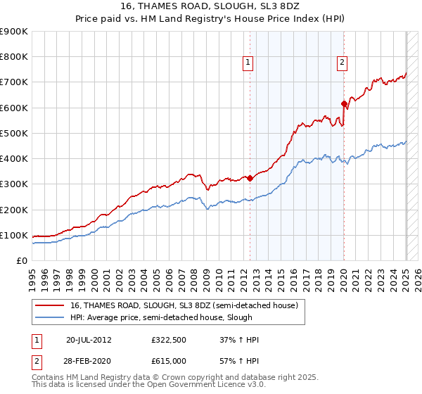 16, THAMES ROAD, SLOUGH, SL3 8DZ: Price paid vs HM Land Registry's House Price Index