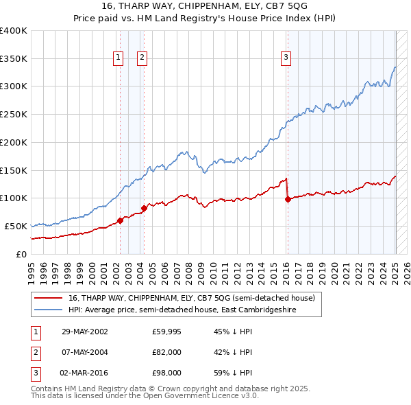 16, THARP WAY, CHIPPENHAM, ELY, CB7 5QG: Price paid vs HM Land Registry's House Price Index