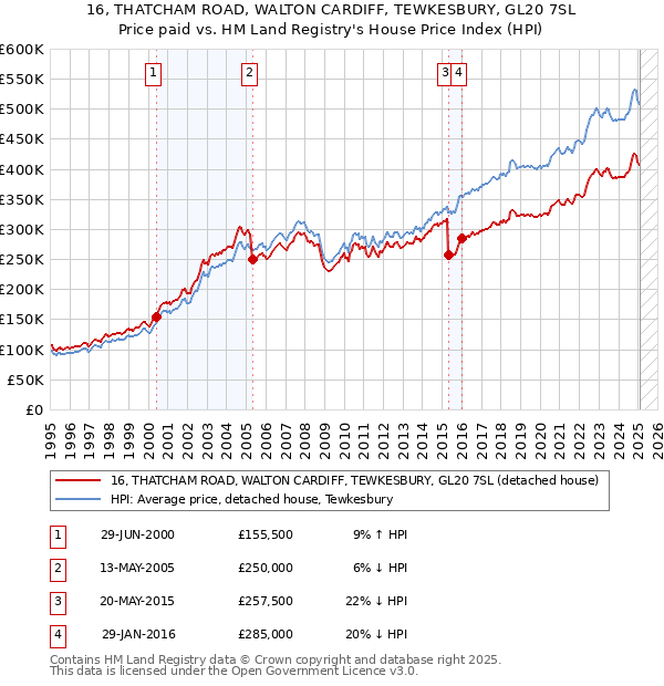 16, THATCHAM ROAD, WALTON CARDIFF, TEWKESBURY, GL20 7SL: Price paid vs HM Land Registry's House Price Index