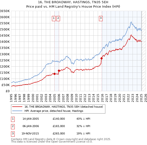 16, THE BROADWAY, HASTINGS, TN35 5EH: Price paid vs HM Land Registry's House Price Index