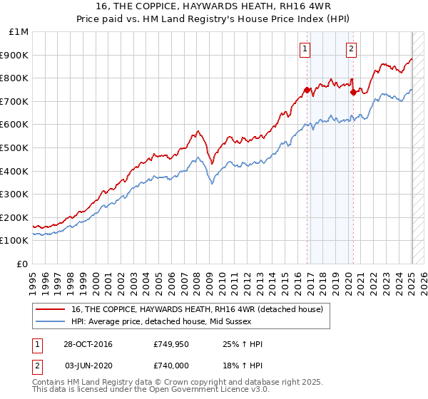 16, THE COPPICE, HAYWARDS HEATH, RH16 4WR: Price paid vs HM Land Registry's House Price Index