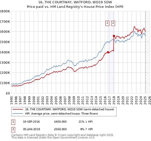 16, THE COURTWAY, WATFORD, WD19 5DW: Price paid vs HM Land Registry's House Price Index