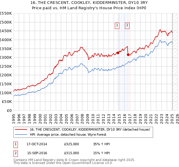 16, THE CRESCENT, COOKLEY, KIDDERMINSTER, DY10 3RY: Price paid vs HM Land Registry's House Price Index