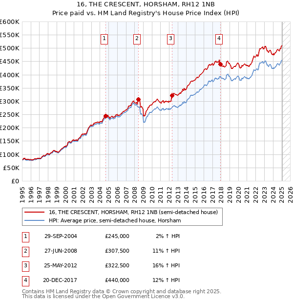 16, THE CRESCENT, HORSHAM, RH12 1NB: Price paid vs HM Land Registry's House Price Index